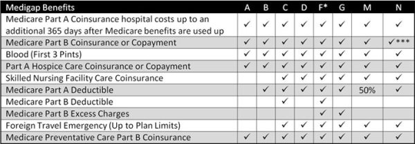 Medicare Chart