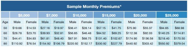 Sample Monthly Final Expense Rates