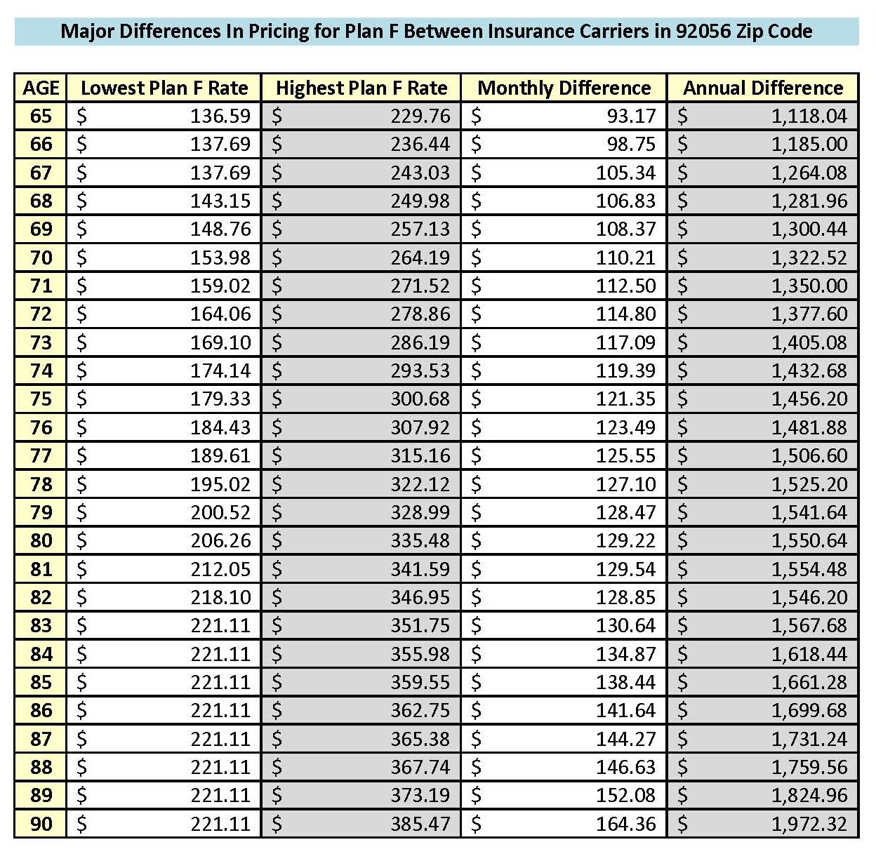 2 Lowest Plan F vs Highest Plan F
