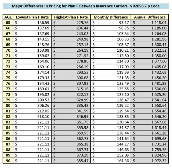 2 Lowest Plan F vs Highest Plan F
