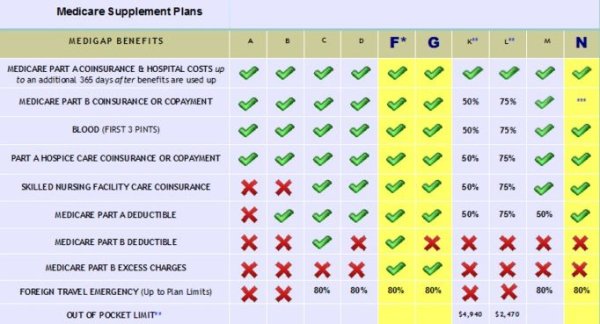 Medigap Chart Plans F and G