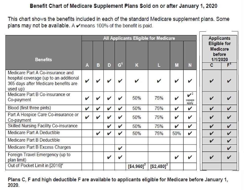 2020 Medigap Chart