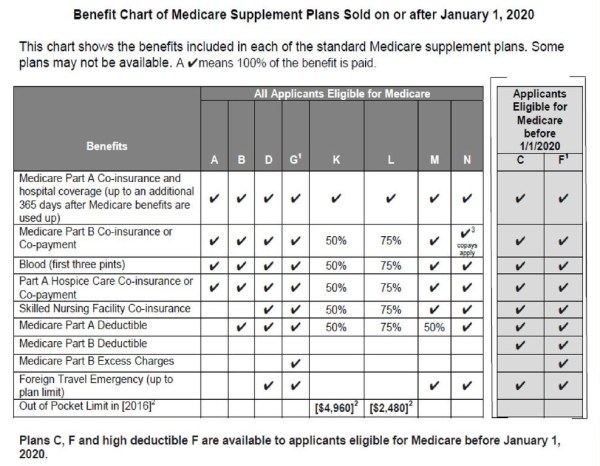 2020 Medigap Chart
