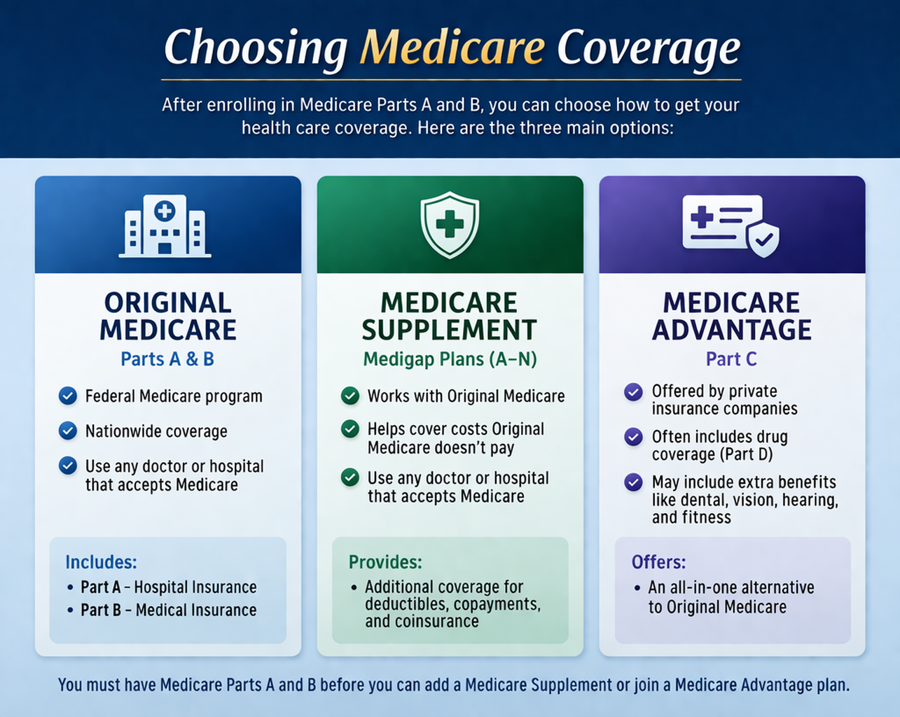 Comparison showing the difference between Original Medicare Medicare Advantage and Medicare Supplement coverage options available when turning age 65