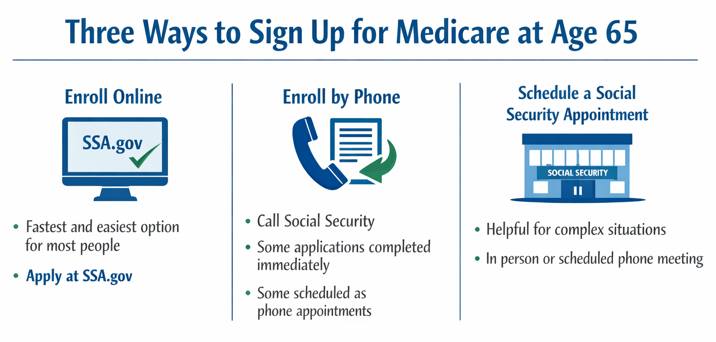 Three ways to sign up for Medicare at age 65 including enrolling online by phone or scheduling a Social Security appointment