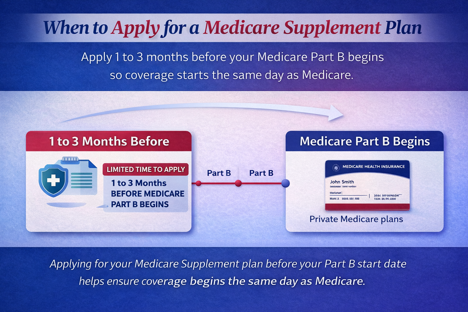 Timeline showing when to apply for a Medicare Supplement plan one to three months before the Medicare Part B effective date so coverage starts the same day as Medicare