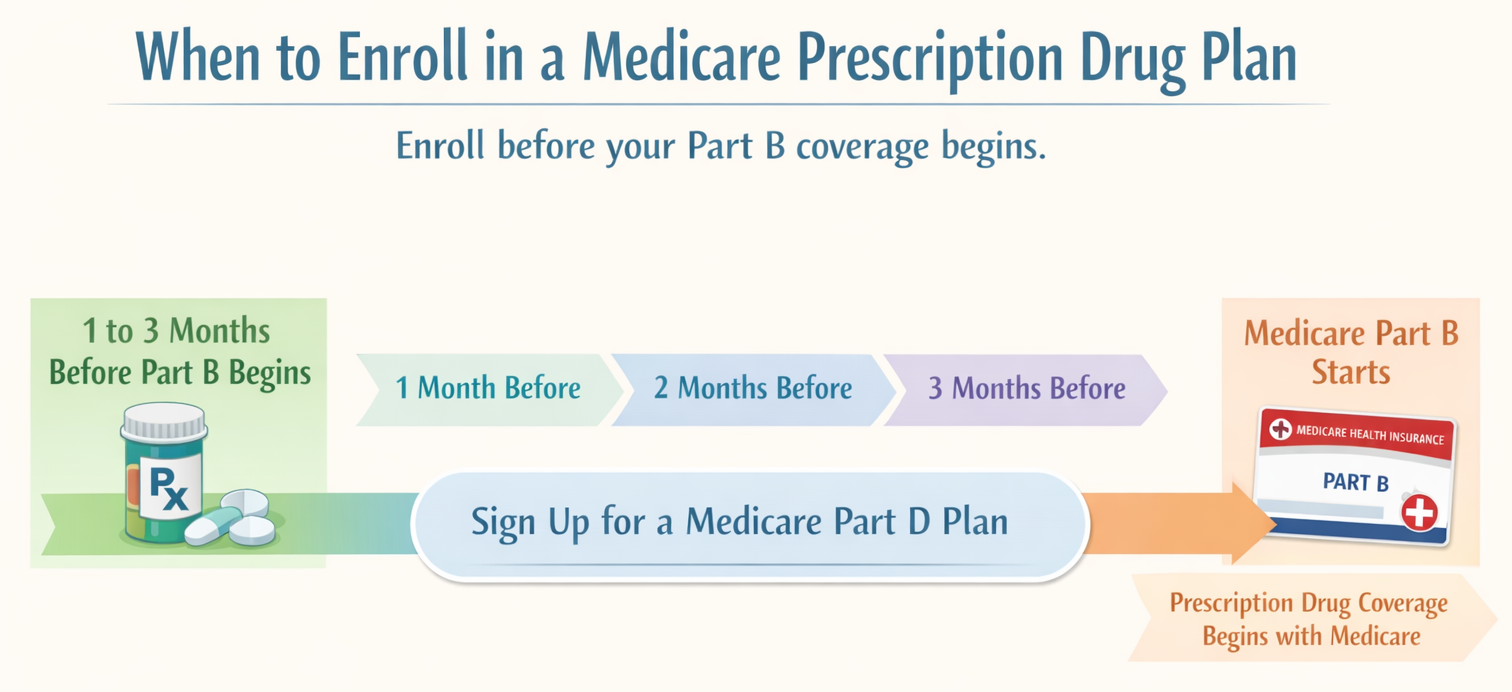 Timeline showing when to enroll in a Medicare Part D prescription drug plan one to three months before the Medicare Part B effective date so prescription coverage begins on time