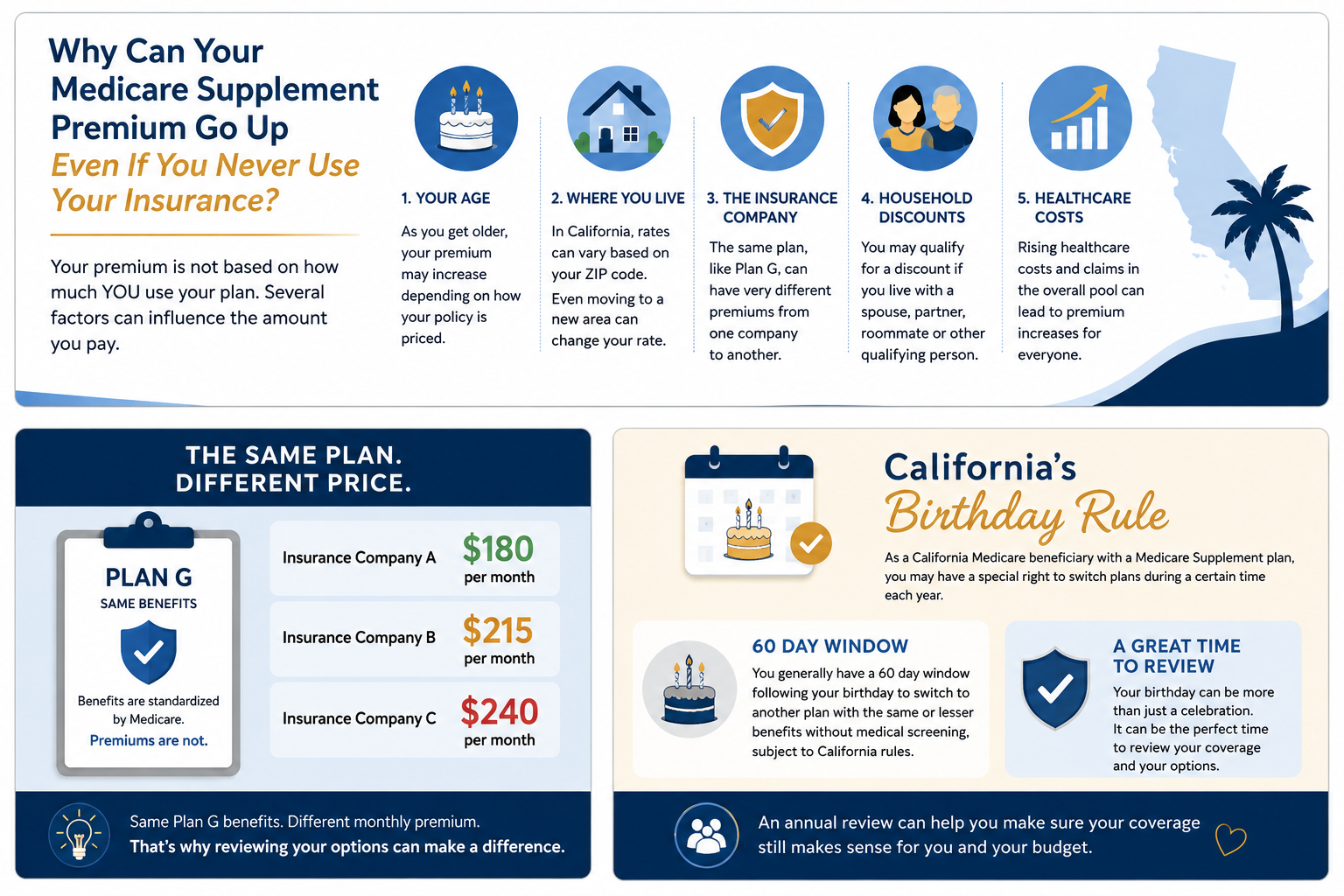 Why Medicare Supplement premiums can increase due to age, location, insurance company, household discounts, and healthcare costs.